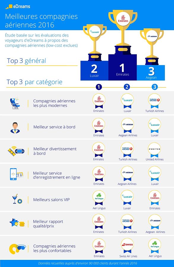 La meilleure compagnie aérienne selon Edreams en 2016 est Emirates